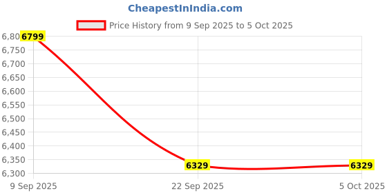 pepperfry.com nilkamal sleep Plus Orthopedic 6 Inch PU & Memory Foam Single Size Mattress nilkamal sleep Price History Graph from 9 Sep 2025 to 5 Oct 2025