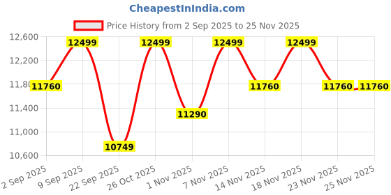 pepperfry.com nilkamal sleep Striker Metal King Size Bed in Black Finish nilkamal sleep Price History Graph from 2 Sep 2025 to 25 Nov 2025