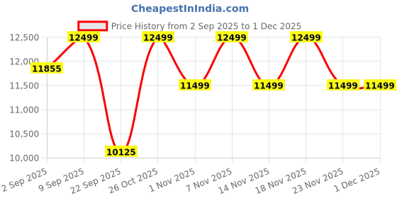 pepperfry.com nilkamal sleep Striker Metal King Size Bed in White Finish nilkamal sleep Price History Graph from 2 Sep 2025 to 30 Nov 2025