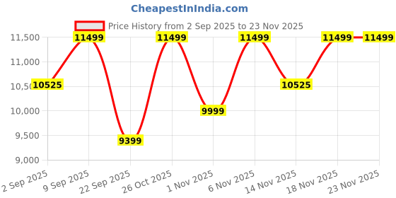 pepperfry.com nilkamal sleep Striker Metal Queen Size Bed in White Finish nilkamal sleep Price History Graph from 2 Sep 2025 to 23 Nov 2025
