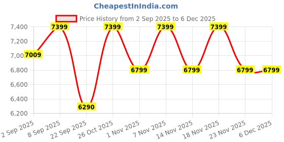 pepperfry.com nilkamal sleep Striker Metal Single Bed in Black Finish nilkamal sleep Price History Graph from 2 Sep 2025 to 5 Dec 2025