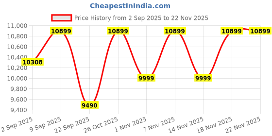 pepperfry.com nilkamal sleep Velvette Fabric Upholstered Queen Size Bed in Blue Finish nilkamal sleep Price History Graph from 2 Sep 2025 to 22 Nov 2025