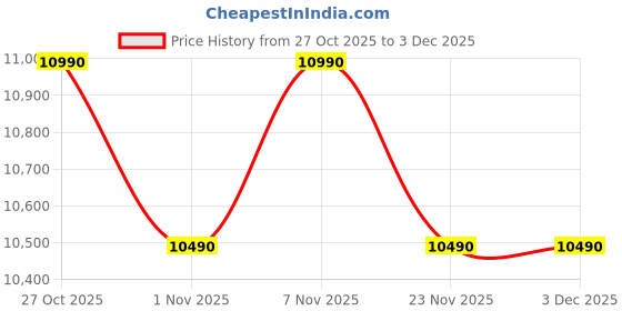 pepperfry.com nilkamal Willy 2 Door Mirror Wardrobe in New Wenge Finish nilkamal Price History Graph from 27 Oct 2025 to 3 Dec 2025