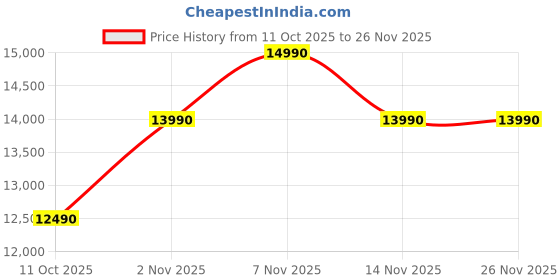 pepperfry.com nilkamal Willy 3 Door Wardrobe in New Wenge Finish nilkamal Price History Graph from 11 Oct 2025 to 26 Nov 2025