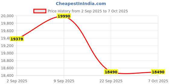 pepperfry.com nilkamal Willy King Size Bed in New Wenge Finish with Box Storage nilkamal Price History Graph from 2 Sep 2025 to 7 Oct 2025