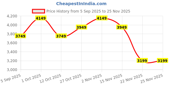 pepperfry.com eliante by jainsons lights Nilon Grey Metal Gate Light eliante by jainsons lights Price History Graph from 5 Sep 2025 to 25 Nov 2025
