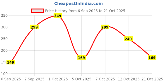 pepperfry.com fashion bizz Nimbu Mirch Metal Vastu Hanging Bell Showpiece (Green) fashion bizz Price History Graph from 6 Sep 2025 to 21 Oct 2025