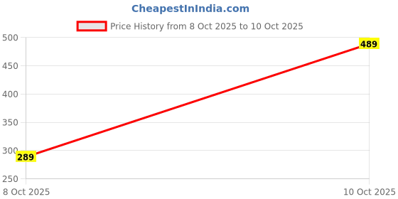 pepperfry.com nirlon 3-Layer Nonstick Coatings Ceramic 28 cm Inducton Base Flat Dosa Tawa with Aluminum Handle nirlon Price History Graph from 8 Oct 2025 to 10 Oct 2025