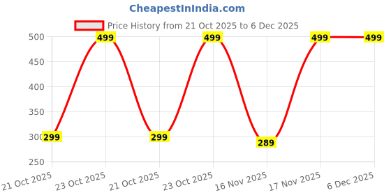 pepperfry.com nirlon Aluminium 1.2 Litr Non Stick Food Grade Quality Sauce Pan nirlon Price History Graph from 21 Oct 2025 to 5 Dec 2025