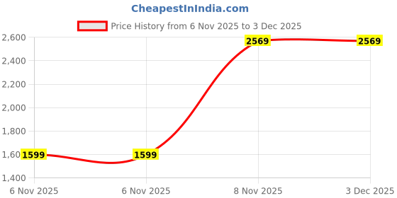 pepperfry.com nirlon Black 3 Ltrs Induction Base Hard Anodised Inner Lid Aluminium Pressure Cooker nirlon Price History Graph from 6 Nov 2025 to 3 Dec 2025