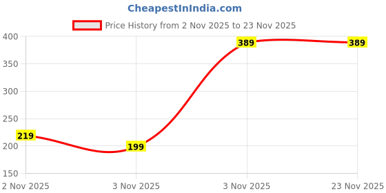 pepperfry.com nirlon Jeet 1000Ml Single Wall Water Bottle nirlon Price History Graph from 2 Nov 2025 to 22 Nov 2025