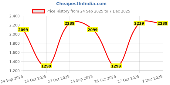 pepperfry.com nirlon Silver 2 Ltrs Classic Induction Friendly Stainless Steel Inner Lid Pressure Cooker nirlon Price History Graph from 24 Sep 2025 to 7 Dec 2025