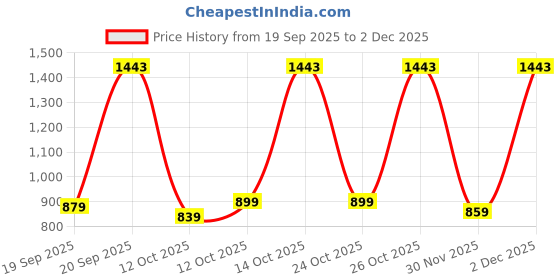 pepperfry.com nirlon Silver 2 Ltrs Induction Base Outer Lid Aluminium Pressure Cooker nirlon Price History Graph from 19 Sep 2025 to 2 Dec 2025