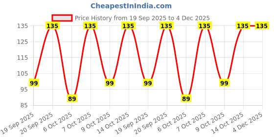 pepperfry.com nirmalaya Mysore Sandalwood Incense Sticks Agarbatti- 40 Sticks nirmalaya Price History Graph from 19 Sep 2025 to 4 Dec 2025