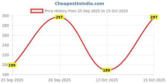 pepperfry.com nirmalaya Sandalwood and Jasmine (40 Each) Dhoop Sticks (Pack of 2) nirmalaya Price History Graph from 25 Sep 2025 to 14 Oct 2025