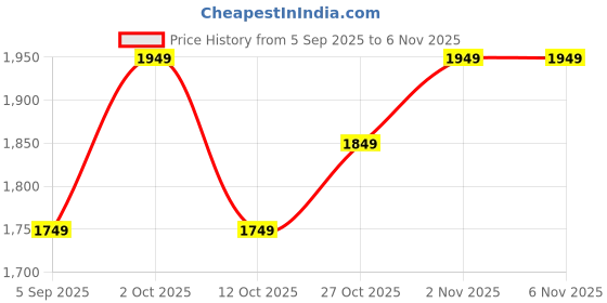 pepperfry.com decorativeray Nirvana Antique Gold Iron Wall Sconces decorativeray Price History Graph from 5 Sep 2025 to 4 Nov 2025