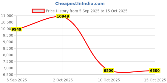 pepperfry.com ams clocks Nirvana White Glass Pendulum Wall Clock ams clocks Price History Graph from 5 Sep 2025 to 15 Oct 2025