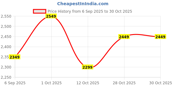 pepperfry.com vedas Nishith Brown MDF Wall Clock vedas Price History Graph from 6 Sep 2025 to 30 Oct 2025