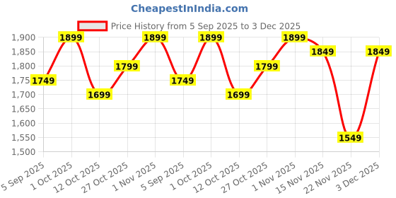 pepperfry.com eliante by jainsons lights Nivi Black Iron Gate Light eliante by jainsons lights Price History Graph from 5 Sep 2025 to 3 Dec 2025