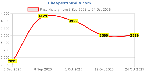 pepperfry.com imperial glass emporium Nivi Black Metal Hanging Light imperial glass emporium Price History Graph from 5 Sep 2025 to 23 Oct 2025