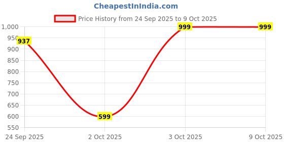 pepperfry.com niyara Yellow Ceramic (Set of 3 ) Handpainted Jars & Containers with Lid niyara Price History Graph from 24 Sep 2025 to 8 Oct 2025