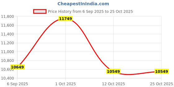 pepperfry.com eliante by jainsons lights Noa Brown Metal Chandelier eliante by jainsons lights Price History Graph from 6 Sep 2025 to 24 Oct 2025
