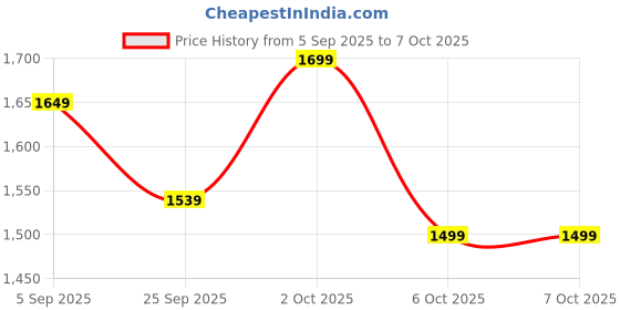 pepperfry.com symplify Noah Solid Wood Wall Organiser With Key Holders symplify Price History Graph from 5 Sep 2025 to 7 Oct 2025