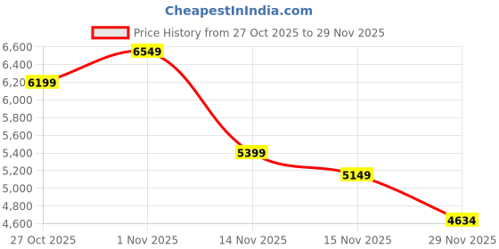 pepperfry.com sapphire Noel Beige Metal and Fabric Shade Shelf Floor Lamp With Metal Base sapphire Price History Graph from 27 Oct 2025 to 29 Nov 2025
