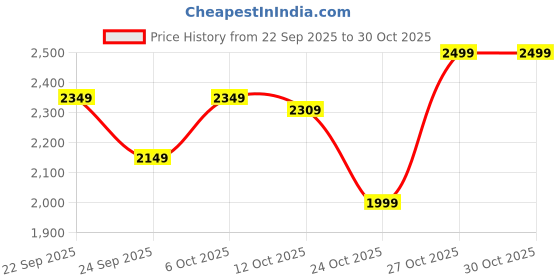 pepperfry.com bluewud Noel Coffee Table In Brown Maple Finish bluewud Price History Graph from 22 Sep 2025 to 29 Oct 2025