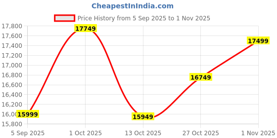 pepperfry.com ashni Noel Off White Cotton Club Floor Lamp ashni Price History Graph from 5 Sep 2025 to 1 Nov 2025