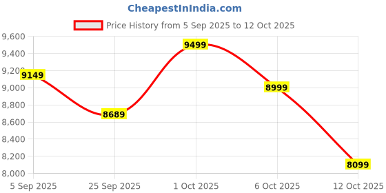 pepperfry.com symplify Noel Wooden Shelf Floor Lamp with Wooden Shade & Brown Base symplify Price History Graph from 5 Sep 2025 to 12 Oct 2025