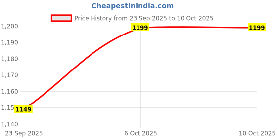 pepperfry.com bluewud Nohee Bed Side Table In Brown Maple Finish bluewud Price History Graph from 23 Sep 2025 to 9 Oct 2025