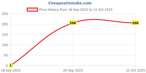 pepperfry.com sunvibe Non-Slip Kitchen Drawer Shelf and Cabinet Liners (Coffee) sunvibe Price History Graph from 18 Sep 2025 to 10 Oct 2025