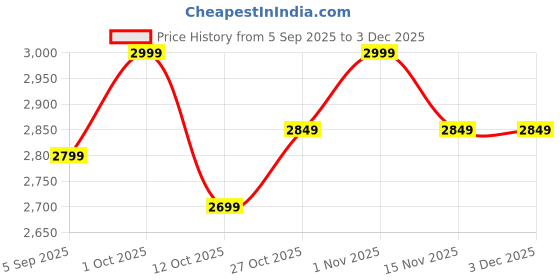 pepperfry.com nora 3-Ring Grey Polyethylene Floor Planter nora Price History Graph from 5 Sep 2025 to 2 Dec 2025