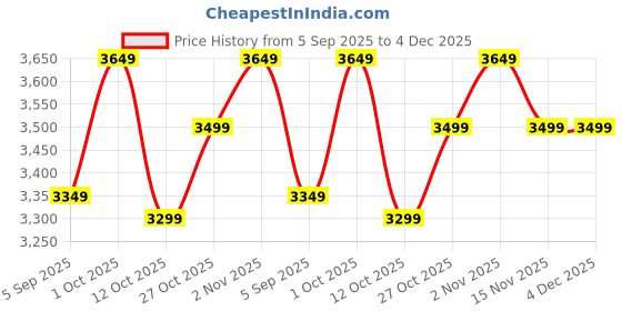 pepperfry.com nora Big Iris Grey Polyethylene Floor Planter nora Price History Graph from 5 Sep 2025 to 3 Dec 2025