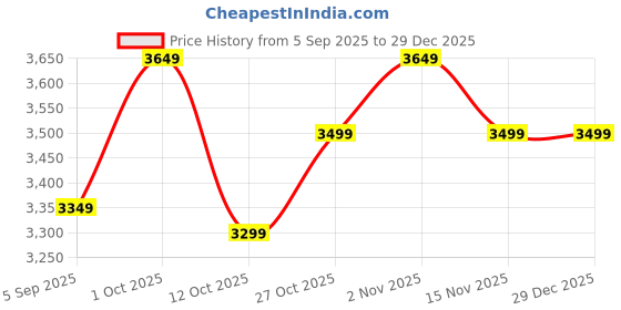 pepperfry.com nora Big Iris White Polyethylene Floor Planter nora Price History Graph from 5 Sep 2025 to 29 Dec 2025