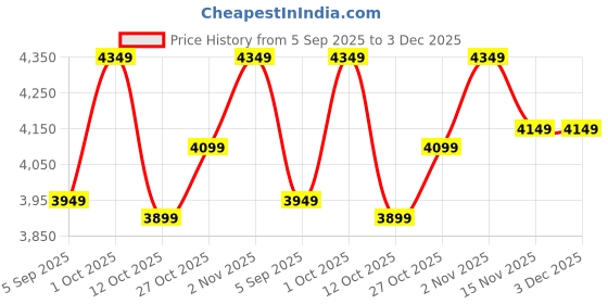 pepperfry.com nora Hyacinth Pan White Polyethylene Floor Planter nora Price History Graph from 5 Sep 2025 to 3 Dec 2025