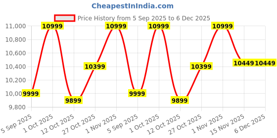 pepperfry.com nora Lily Pan White Polyethylene Floor Planter nora Price History Graph from 5 Sep 2025 to 6 Dec 2025