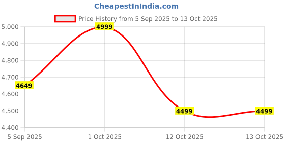 pepperfry.com nora Long Square Grey Polyethylene Floor Planter nora Price History Graph from 5 Sep 2025 to 13 Oct 2025