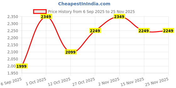pepperfry.com nora Sirius Star Grey Polyethylene Floor Planter nora Price History Graph from 6 Sep 2025 to 24 Nov 2025