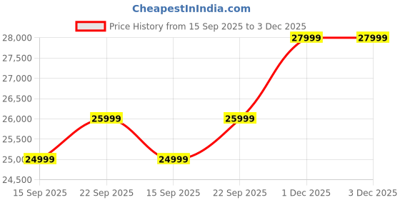 pepperfry.com bohemiana from pepperfry Norfolk Recycled Wood Tall Cabinet In Distress Finish bohemiana from pepperfry Price History Graph from 15 Sep 2025 to 3 Dec 2025