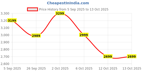 pepperfry.com symplify Norita Solid Wood Wall Shelf Organiser With Key Holders symplify Price History Graph from 5 Sep 2025 to 13 Oct 2025