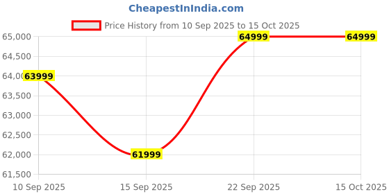 pepperfry.com casacraft from pepperfry Norton Velvet 2 Seater Manual Recliner with Basic Console in Brown Colour casacraft from pepperfry Price History Graph from 10 Sep 2025 to 15 Oct 2025