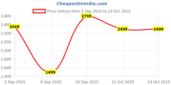 pepperfry.com eliante by jainsons lights Nova Gold Iron Hanging Light eliante by jainsons lights Price History Graph from 5 Sep 2025 to 23 Oct 2025