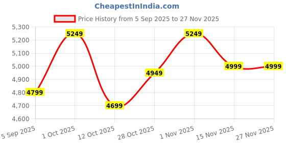 pepperfry.com vedas Nova Leaf Wall Decor vedas Price History Graph from 5 Sep 2025 to 27 Nov 2025