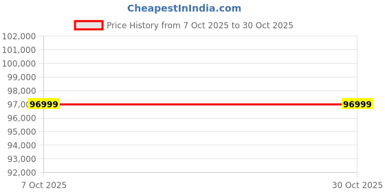 pepperfry.com star india Nove Velvet Sofa Cum Bed In Yellow Colour star india Price History Graph from 7 Oct 2025 to 30 Oct 2025