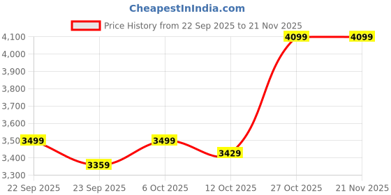 pepperfry.com bluewud Novebuk Bookshelf In Brown Maple & White Colour bluewud Price History Graph from 22 Sep 2025 to 21 Nov 2025