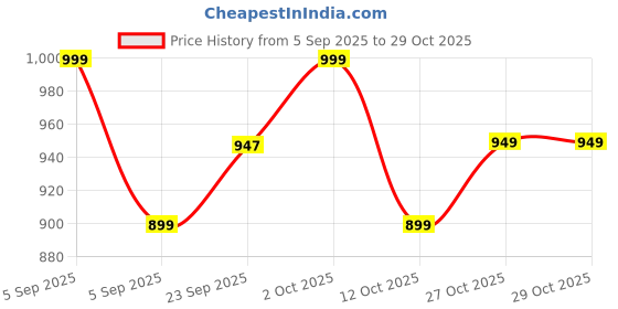 pepperfry.com brightdaisy Novel Black Metal Gate Light brightdaisy Price History Graph from 5 Sep 2025 to 29 Oct 2025
