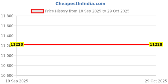 pepperfry.com sleepspa Novo Orthopedic 6 Inches HR Foam King Size Mattress sleepspa Price History Graph from 18 Sep 2025 to 28 Oct 2025