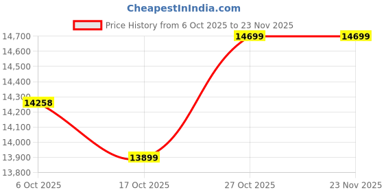 pepperfry.com crystal furnitech Novo Shoe Rack with Seating in Dark Acazia Finish crystal furnitech Price History Graph from 6 Oct 2025 to 23 Nov 2025